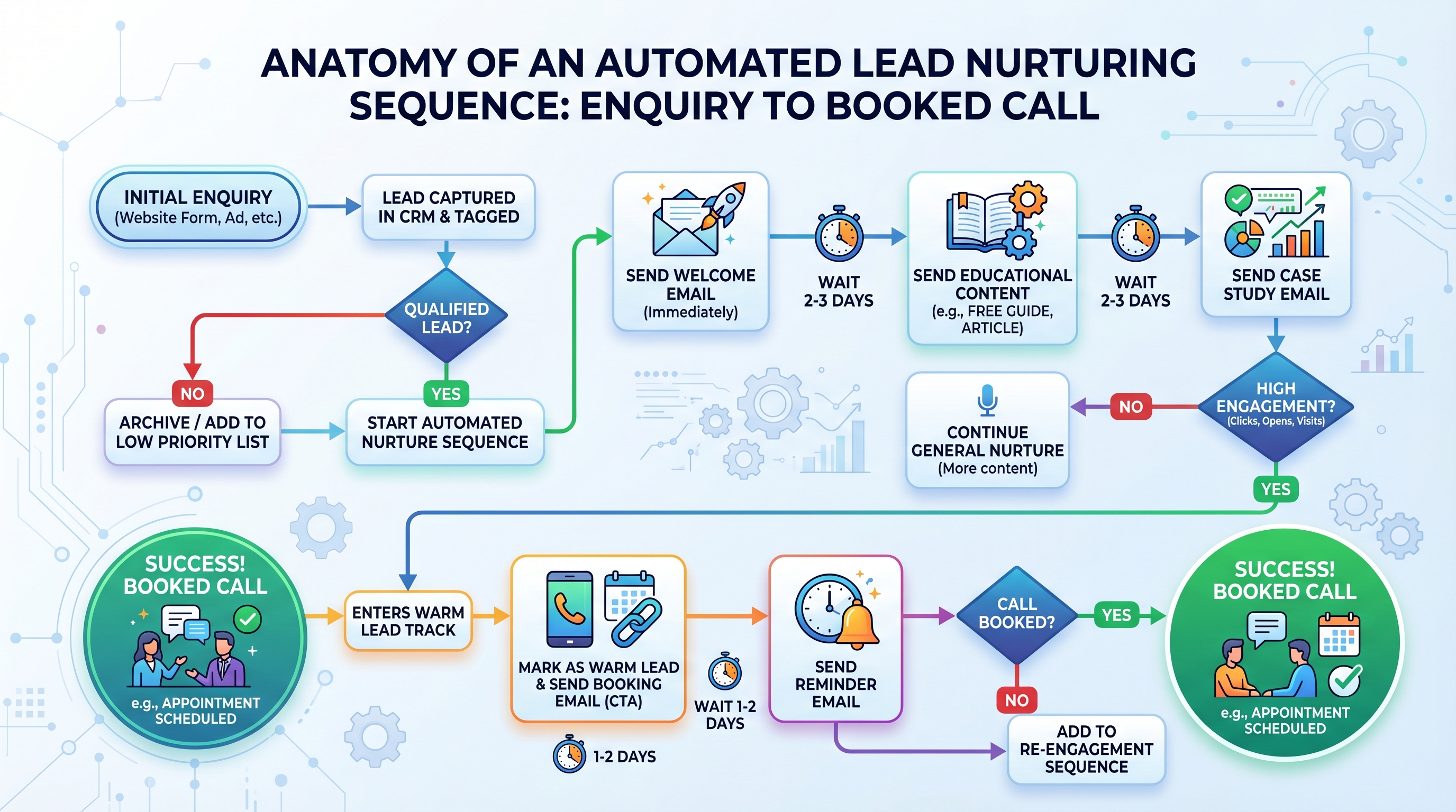 Lead Nurturing Automation: How to Follow Up With Every Lead Without Lifting a Finger